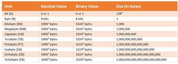 Internet data in size